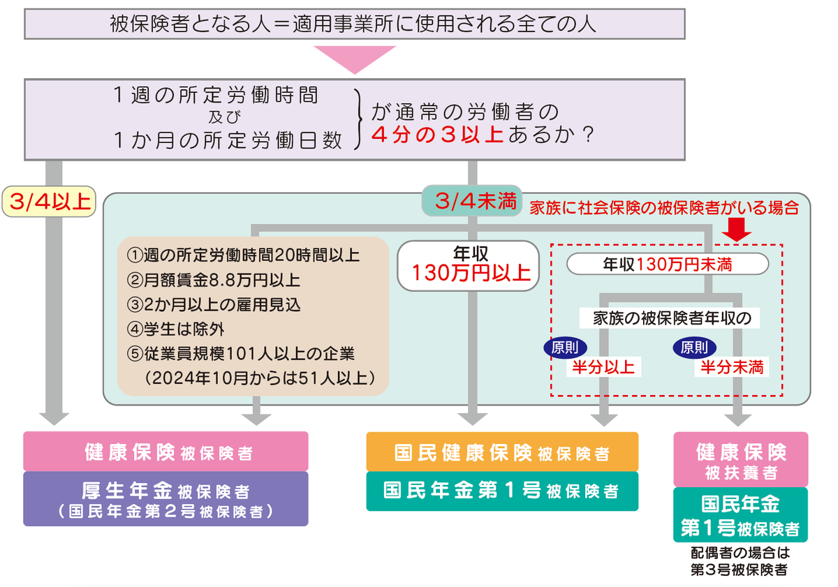 鳥取県中小企業労働相談所みなくる（みなくる通信）: パートの社会保険